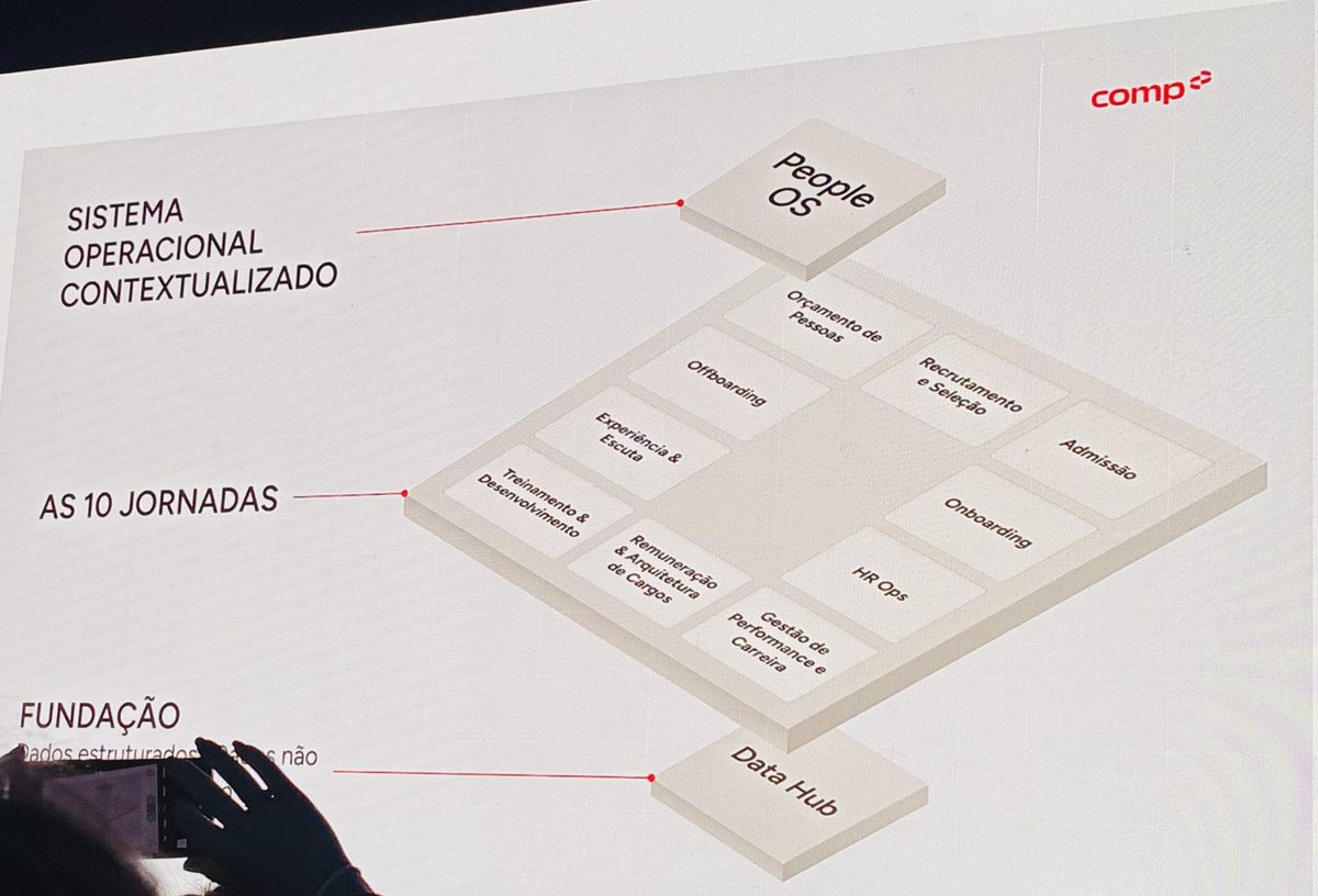 Slide da Comp no NATIVE'26 com as três camadas: Fundação (Data Hub), as 10 jornadas e o sistema operacional contextualizado (People OS)
